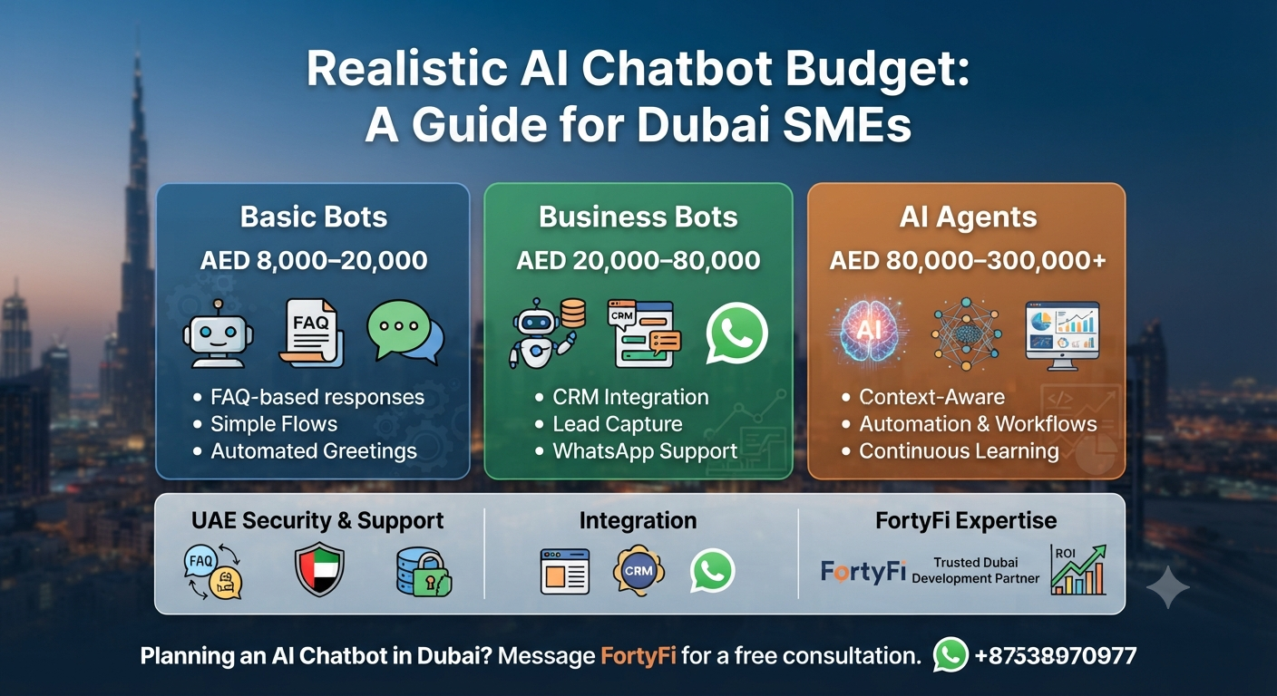 What a Realistic AI Chatbot Budget Looks Like for a Dubai SME