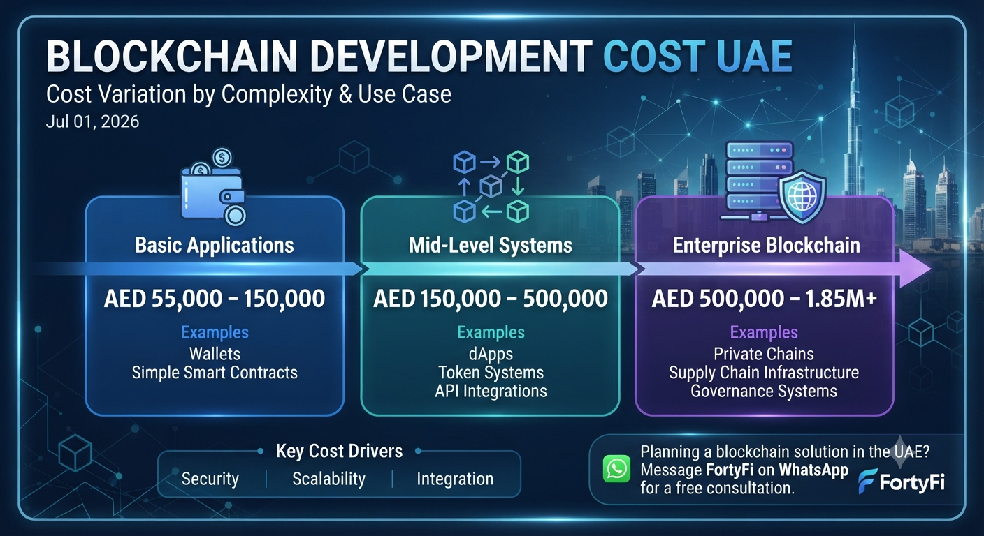 Blockchain Development Cost UAE: AED 55,000 to AED 1.85M